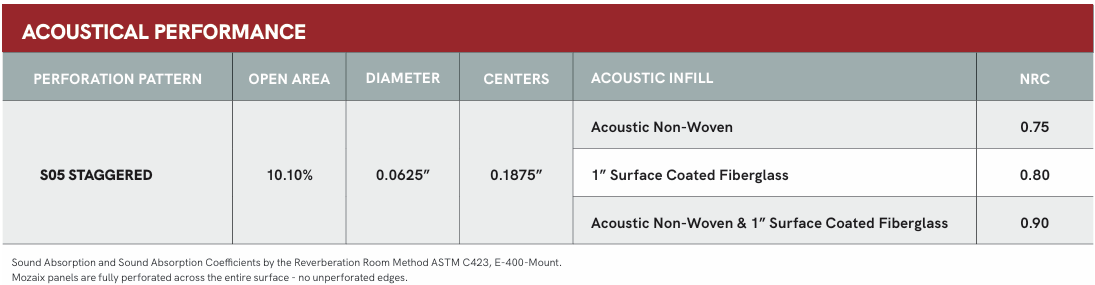 Data table showing acoustical performance metrics for the S05 Staggered perforation pattern.