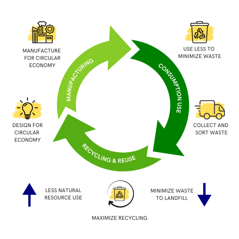 Circular economy diagram illustrating manufacturing, consumption use, and recycling & reuse cycles to minimize waste.